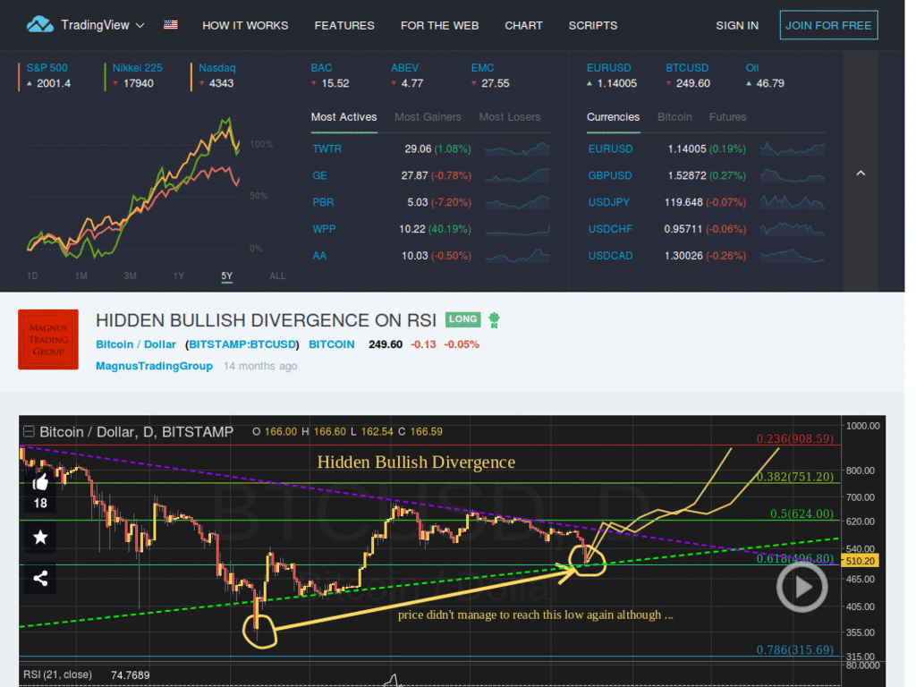 TradingView.com remove ads on charts