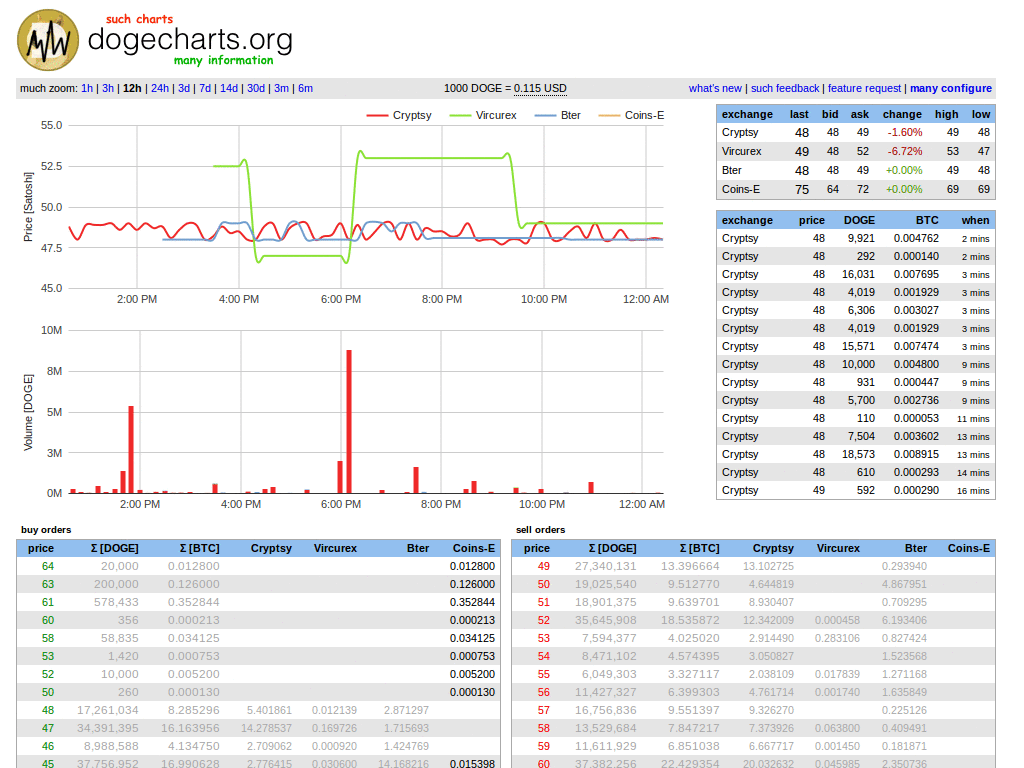 Better Dogecharts - CoinUp