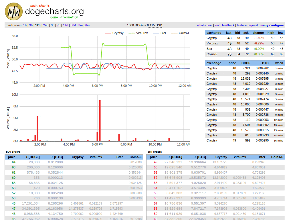 Better Dogecharts - Coins-E