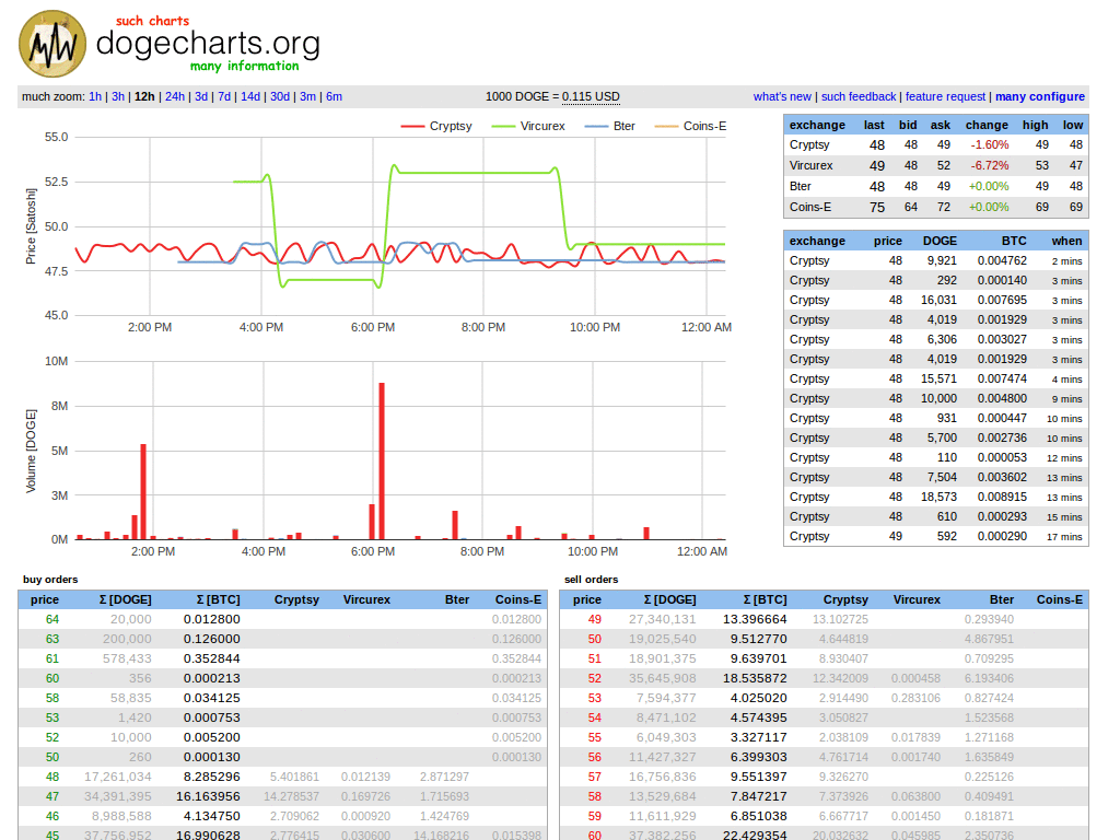 Better Dogecharts - Total BTC