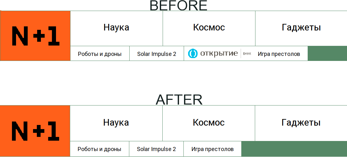 N+1 ad remover
