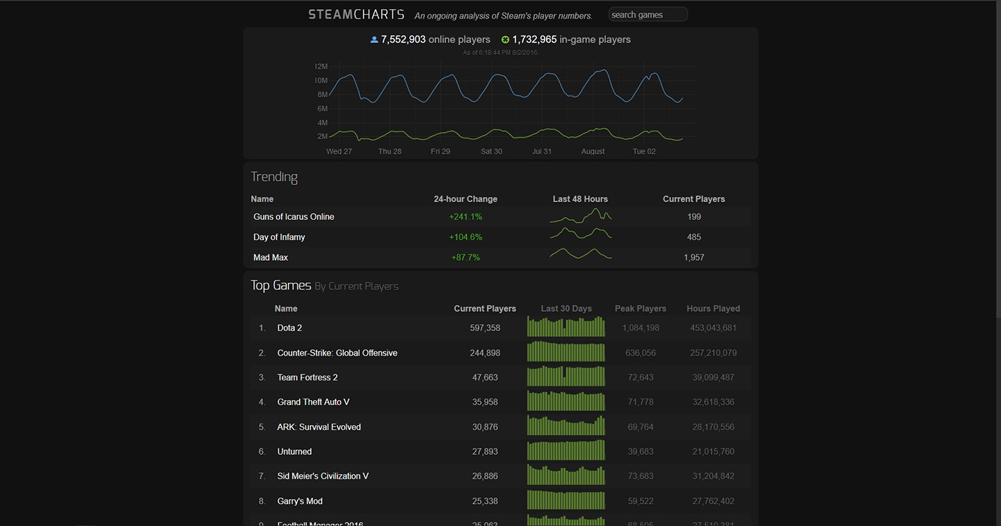 Steam Charts - Simple