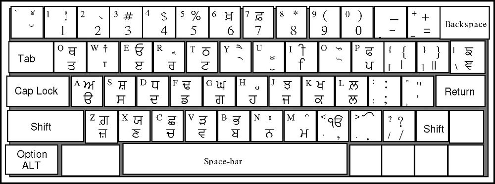 Planet Punjab Correct Keymap