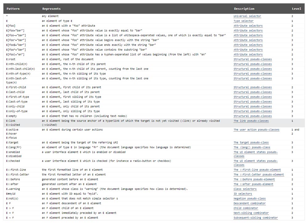 Fix CSS Selectors Table