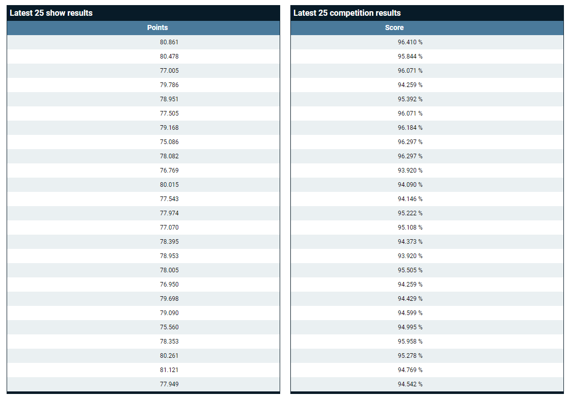 HR Show Results - Scores only