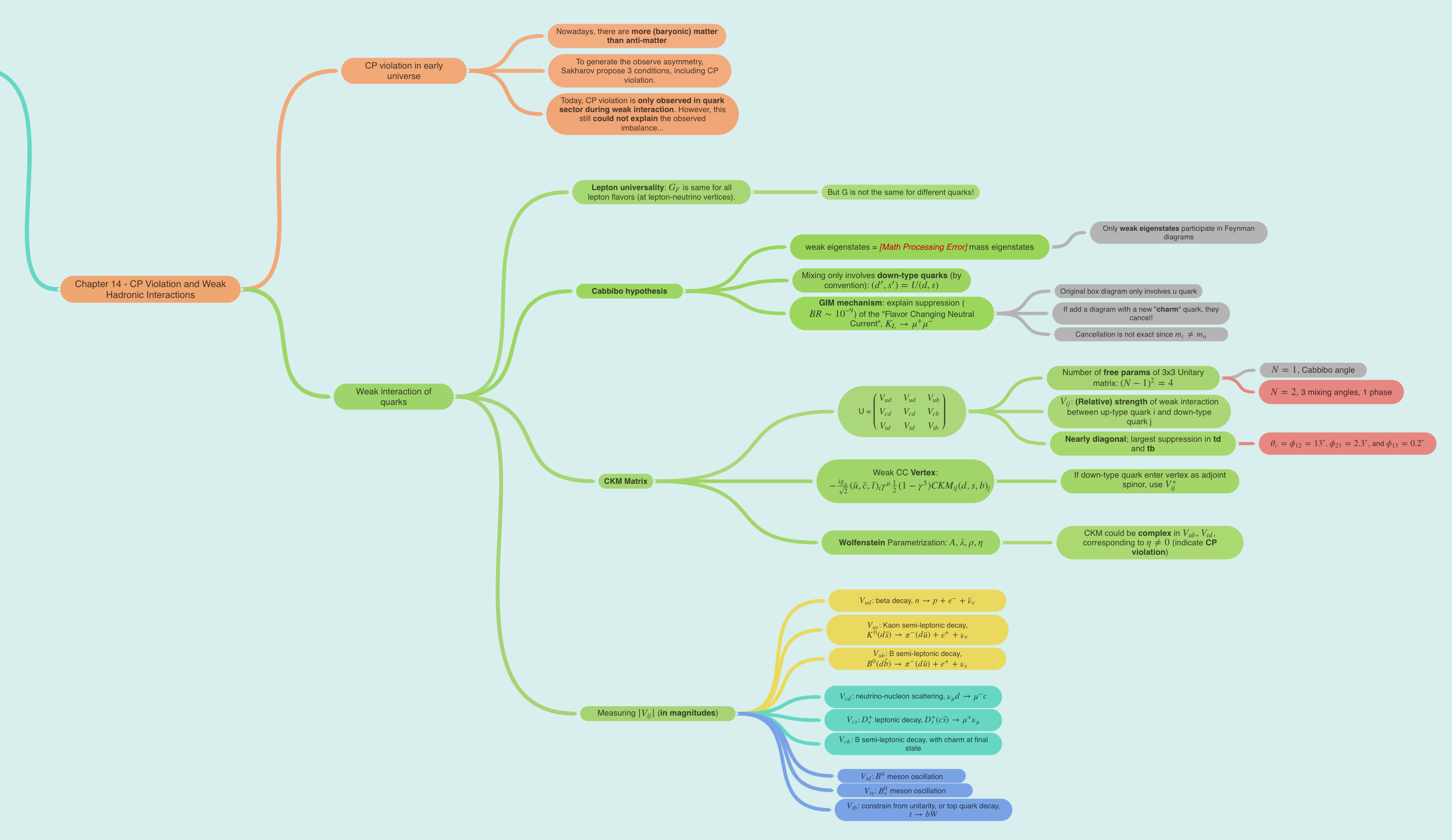 Coggle.it Green Style