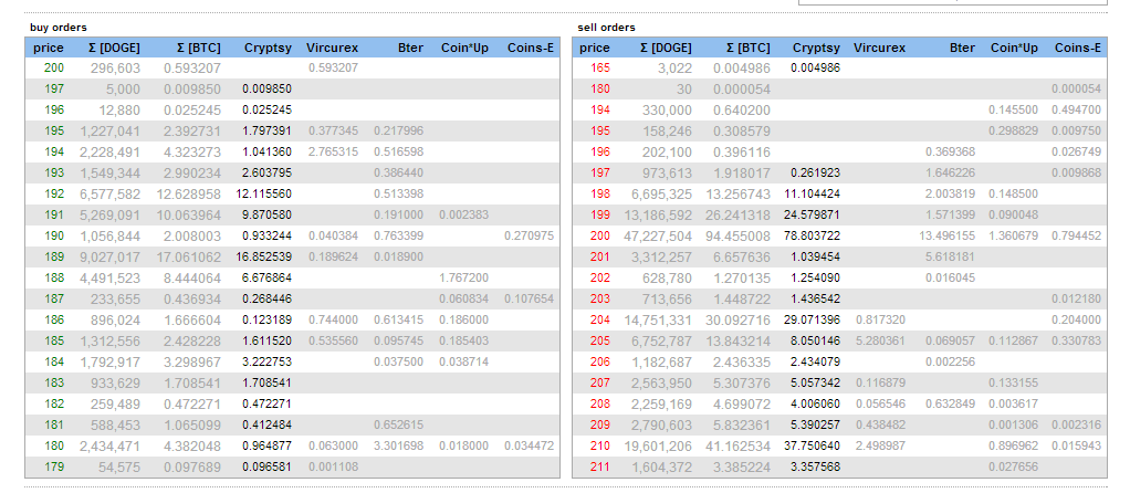 Better Dogecharts - Cryptsy